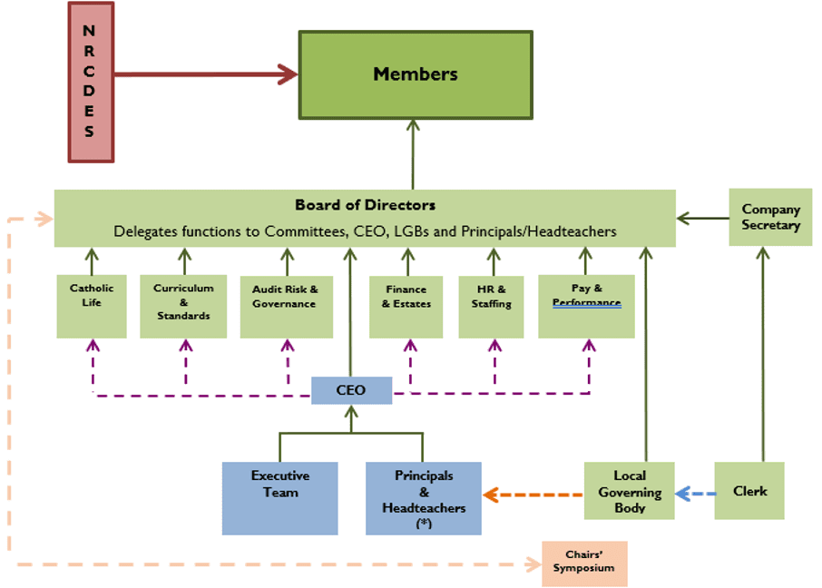 GOVERNANCE DIAGRAM